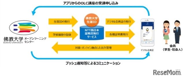 デジタル会員証で生涯学習支援…NTT西日本と佛教大が実証実験