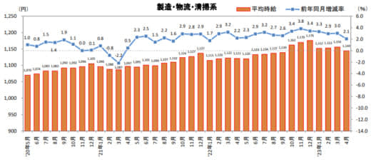 物流系のアルバイト・パート募集時平均時給／4月は2.1％増