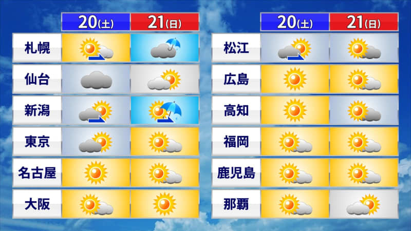 Weekend weather Sunny weather mainly in eastern and western Japan Sunday will be sweaty and cheerful in various places Northern Japan is unstable and Hokkaido is rainy