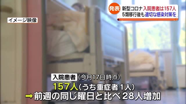 新型コロナ入院１５７人　前の週から２８人増加【福島県】