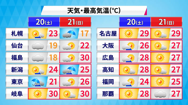 【土日の天気】西・東日本は晴れて30℃以上の真夏日も　北日本は21日(日)天気下り坂