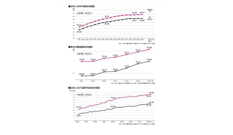The average life expectancy of Japanese people is increasing, but the peak of death is different?The reason why it is better to estimate the actual life expectancy by “average life expectancy”…