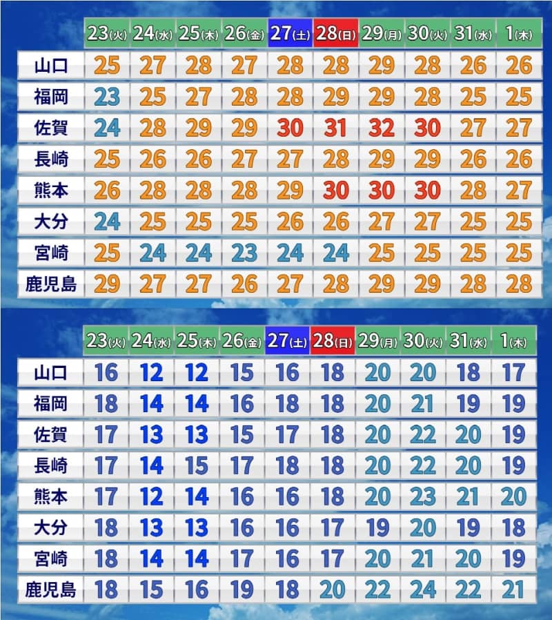 "Early weather information on high temperatures" in Kyushu Many hot days next week Pay attention to management of crops and livestock