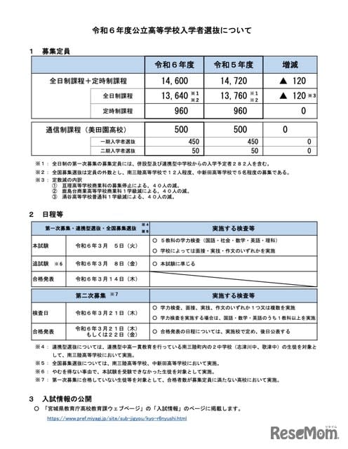 [High School Entrance Examination 2024] Miyagi Prefecture public high school … Recruitment capacity reduced by 120, academic achievement test 3/5