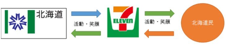 Seven-Eleven, "Hokkaido smile relay project" 2nd, food donation to children's home