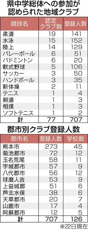 熊本県中学総体、地域クラブ77団体が参加　柔道、水泳、陸上など13競技に700人