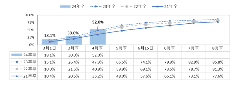 Students who graduated in 24 are interested in “welfare” at the same level as work location, work content, salary, etc. [Mynavi Survey]