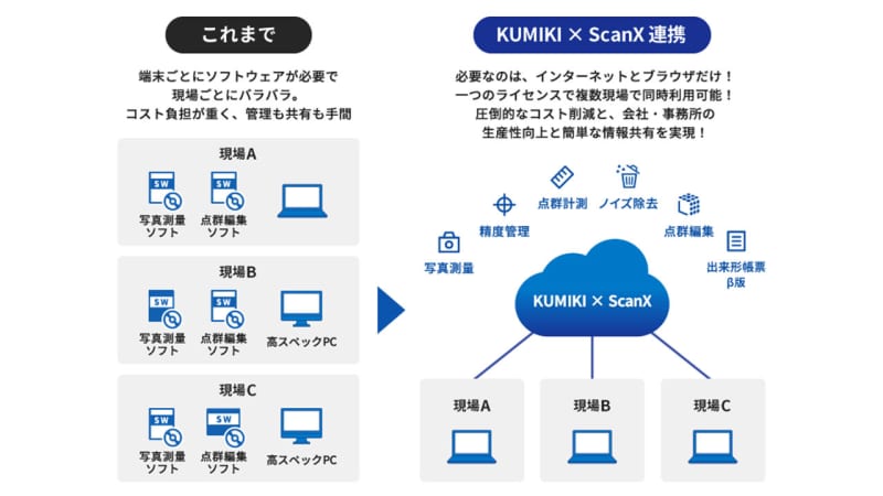 Drone survey service “Kumiki” and online point cloud processing software “ScanX” start cooperation