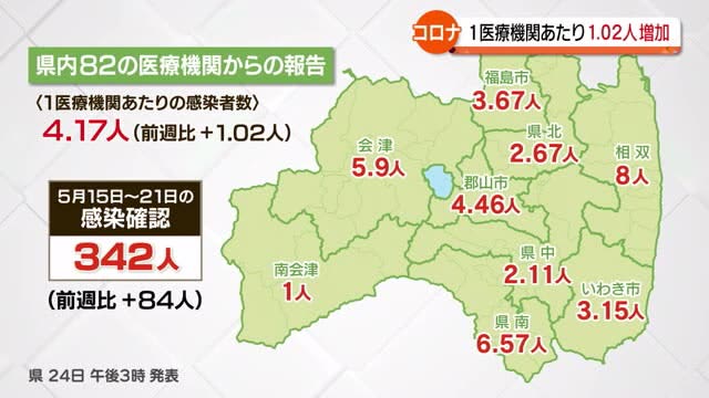 新型コロナ　前週と比べ感染者増【福島県】
