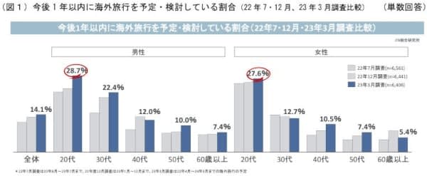 旅行意向は2020年の調査開始から最高に、国内旅行は全世代で増加