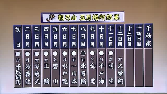 On the 11th day of the Grand Sumo Tournament in May, Asanoyama wins No. 10 with Meisei and wins in double digits... 1 wins and XNUMX loss is with Yokozuna Terunofuji