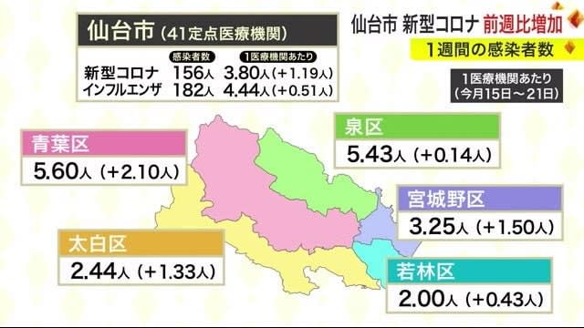 Second week of new corona fixed-point observation Number of infected people increased from the previous week <Sendai City>