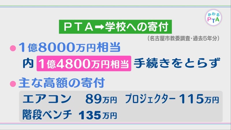 PTA is "second wallet" ... Donation from PTA who "ignores rules" at school, etc. 1 million yen Nagoya ...
