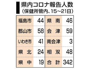 新型コロナ感染者、15～21日は342人　福島県・定点調査