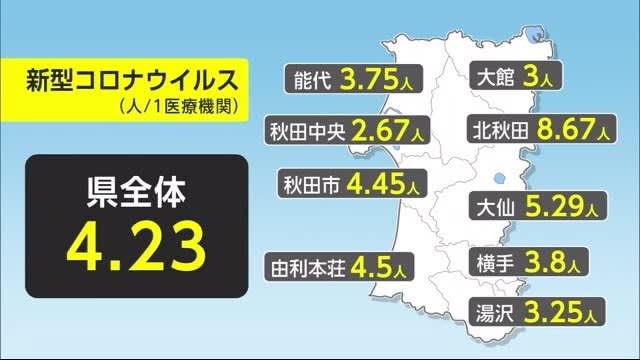 ``New Corona'' increased 1.4 times from the previous week ``Influenza warning'' in Yuzawa Public Health Center Akita
