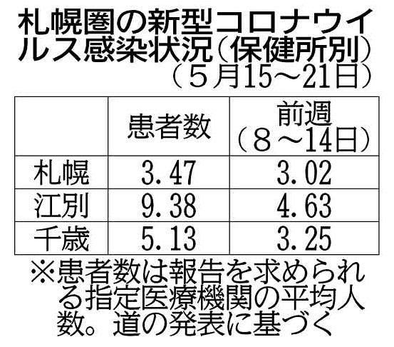 札幌の平均患者3．47人　15～21日コロナ感染状況