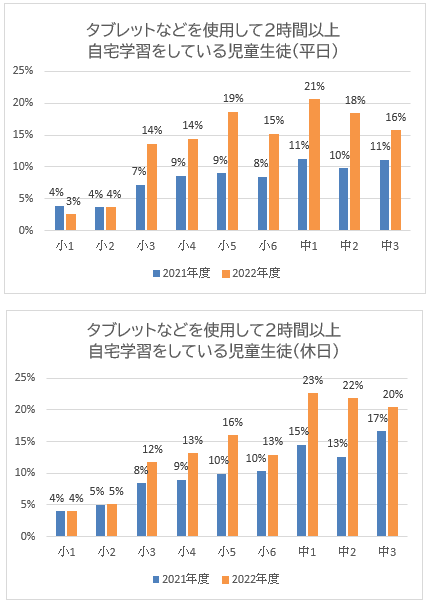 Utilization of ICT equipment for home study, progress from 2021 but individual differences are highlighted [educational net survey]