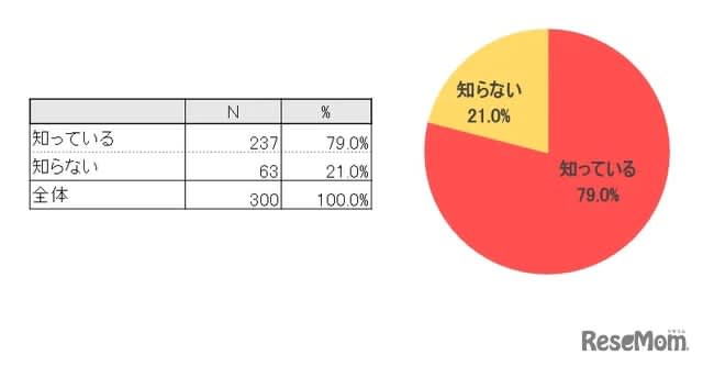 Elementary and junior high school students "Awareness of the atomic bomb" 8%, how to know "classes and textbooks"