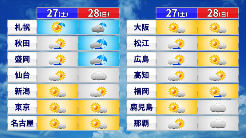 Weather for the weekend Okinawa should be prepared for typhoons Precious sunny days from Kanto to the west Preparing for heavy rain next week