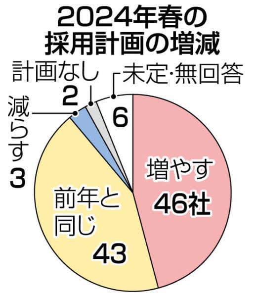 46 companies in Iwate Prefecture "Increase" new graduate recruitment, the highest number in the past 20 years
