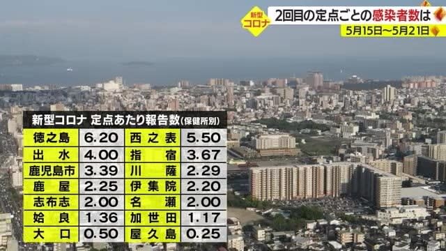New Corona The number of infected people at each fixed point for the second time (May XNUMX-XNUMX) Kagoshima