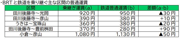 Fares for the Hitahikosan Line "BRT Hikoboshi Line" have been discontinued.New connection discount