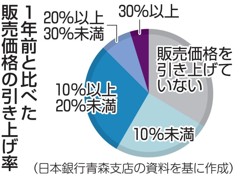 Aomori Prefecture Tourism Recovery Trend / Half of Visitors to Japan Before Corona Bank of Japan Branch GW Trend Survey