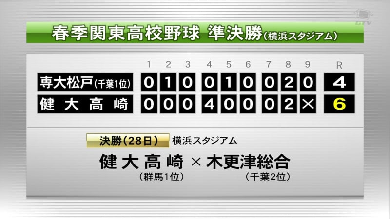 春の関東高校野球・準決勝　健大高崎は専大松戸を破り5年ぶり決勝進出
