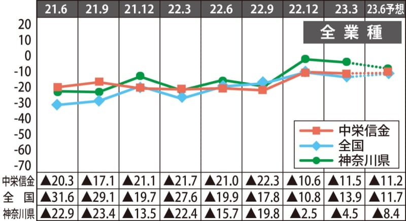 Chuei Shinkin Bank Small and Medium Enterprise Business Situation Report Business Sentiment Gradual Recovery January-March XNUMX Results Hadano City