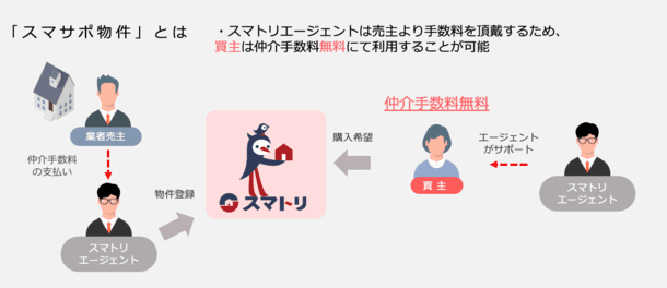 Real estate transaction platform "Sumatori", new service "Sumasapo Property" started posting