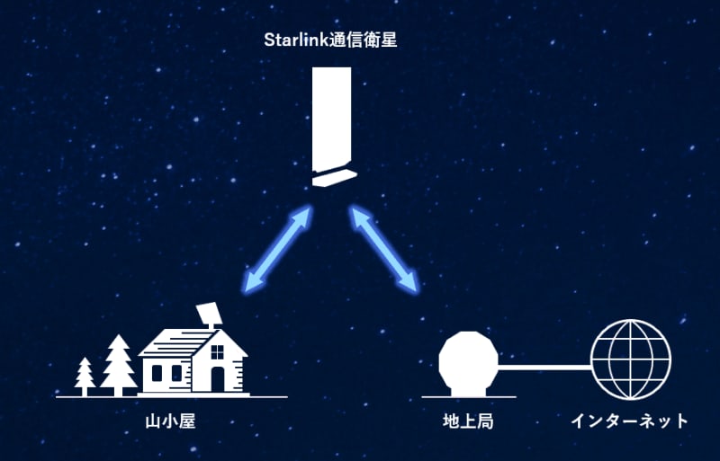 KDDI and others will offer "Mountain Hut Wi-Fi" using satellite broadband "Starlink" this summer