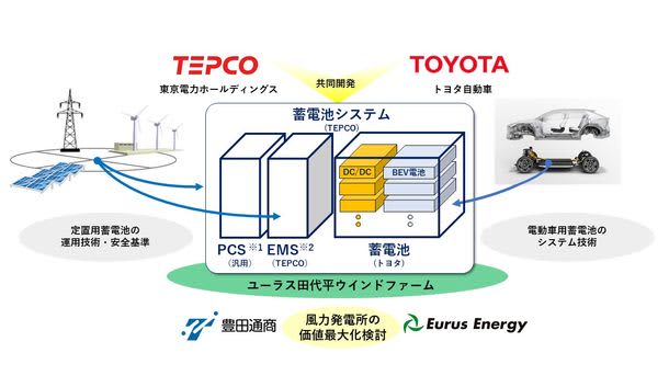 Demonstration of stationary storage battery system using electric vehicle batteries