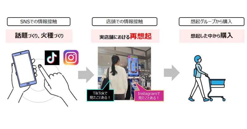 SNS投稿とデジタルサイネージ配信を一気通貫で提供　サイバー・バズとMADSが広告メニューを共同開発