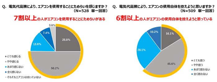 [Daikin] <Awareness survey on raising electricity bills and power saving of air conditioners> I'm thinking of refraining from using air conditioners this summer...