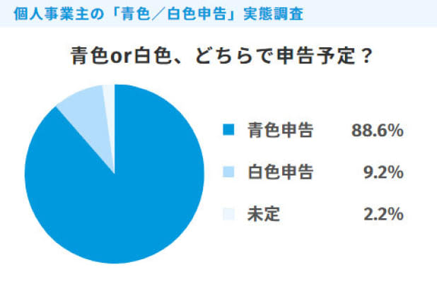 Questionnaire Survey of 479 Sole Proprietors on “Blue Returns/White Returns” [Part XNUMX]