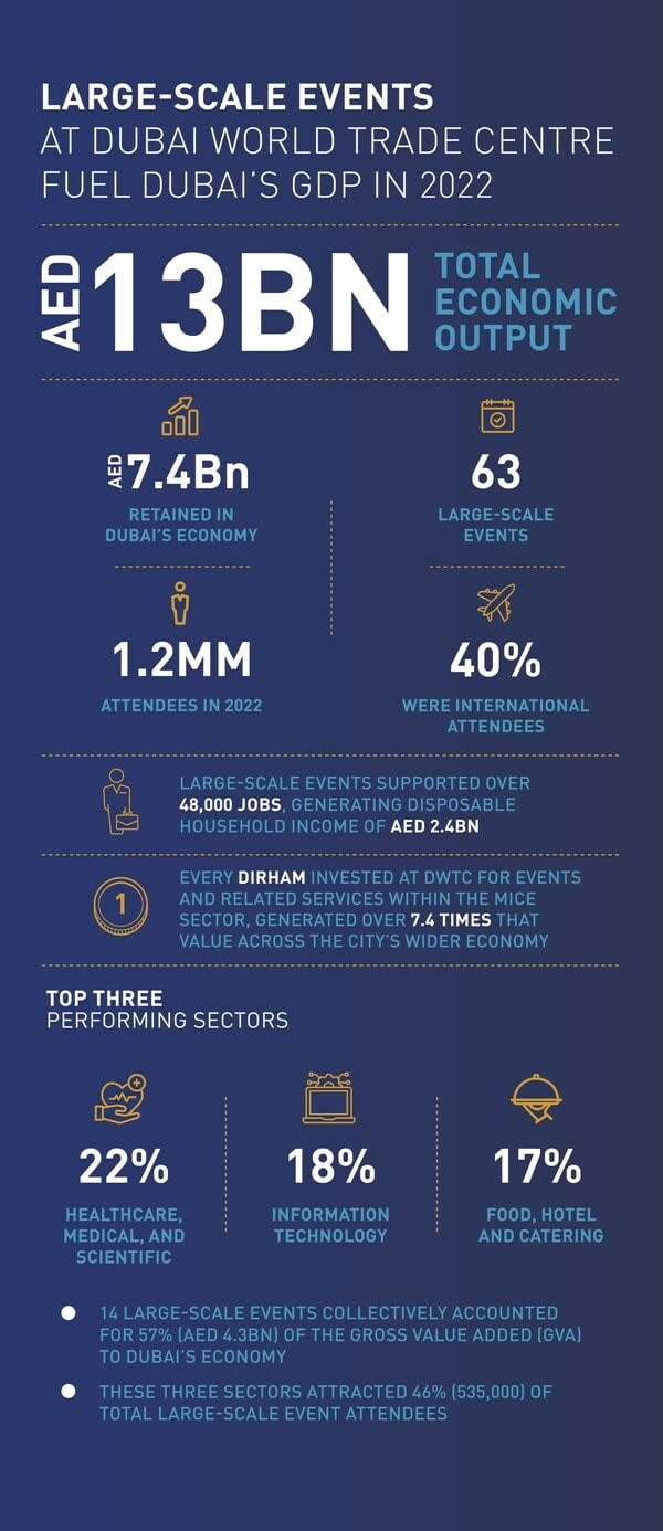 Dubai World Trade Center Event to Boost Dubai Economy in 2022, Generate $35.5 Billion in Gross Economic Impact