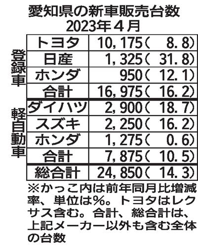 New car sales in Aichi increased by 14%, positive for 3th consecutive month Progressing to resolve waiting for delivery