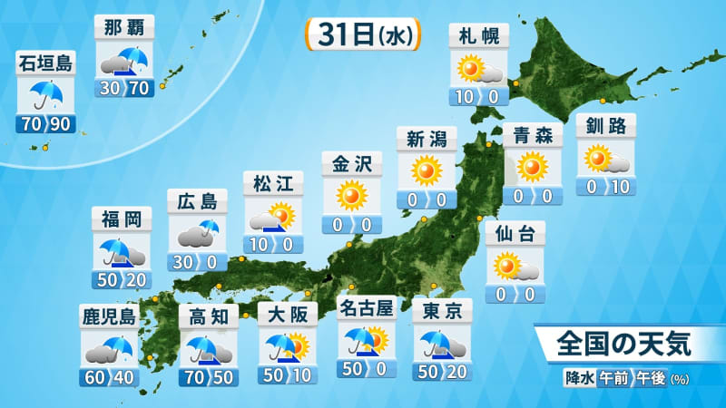 31日(水)の天気　前線南下で本州付近は広く貴重な晴れ間　台風北上で沖縄は荒天続く