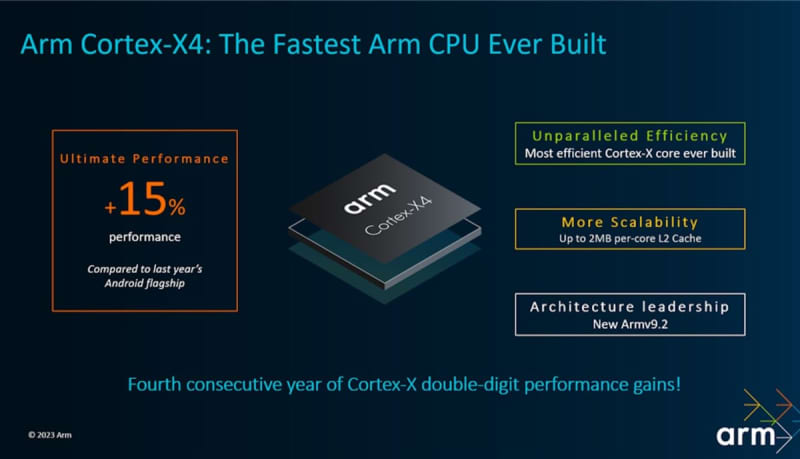 Smartphone performance improved by 15%. Arm announces new CPU "Cortex-X4"