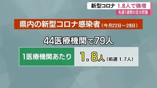 県内 新型コロナの感染者数 1医療機関あたり1.8人で微増 基本的な感染予防の徹底を【高知】
