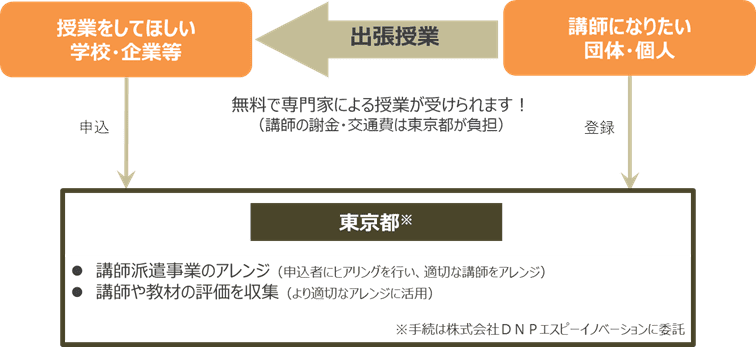 The Tokyo Metropolitan Government launched a lecturer dispatch project on financial and economic education, which can be used in elementary, junior high, high school, and university classes
