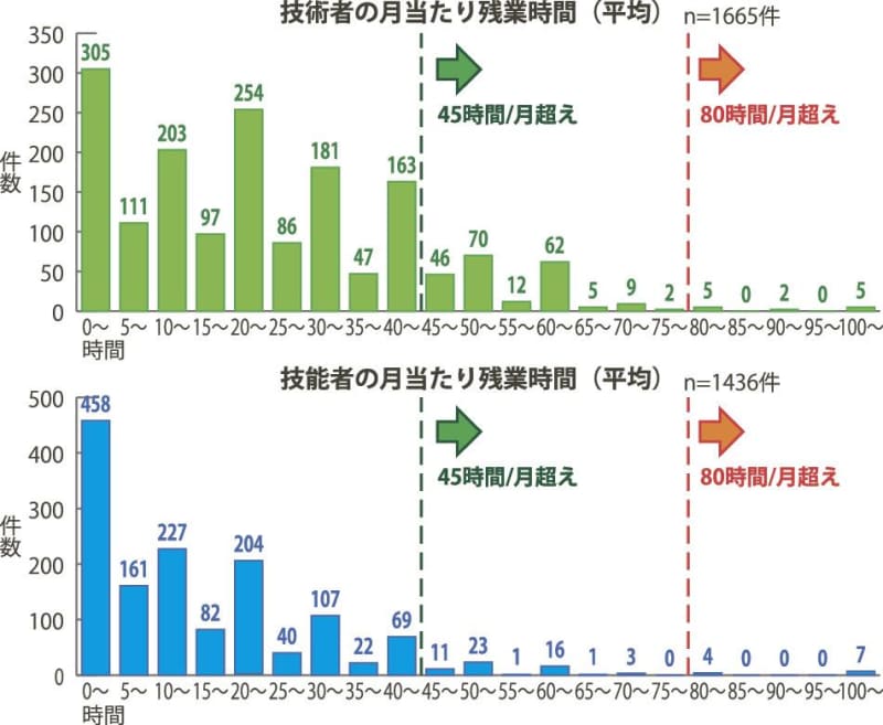 Engineers urgent need to respond to overtime, average overtime over XNUMX hours per month exceeds technicians / Ministry of Land, Infrastructure, Transport and Tourism surveys private construction