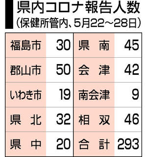 新型コロナ感染293人、福島県内の定点医療機関（5月22～28日）