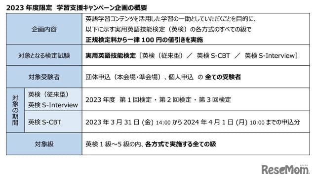100 yen discount on all Eiken and examination fees…Limited to 2023