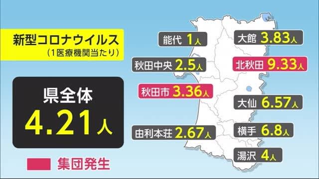 新型コロナ 1医療機関当たり4.21人で横ばい　インフルエンザは大幅減少　秋田