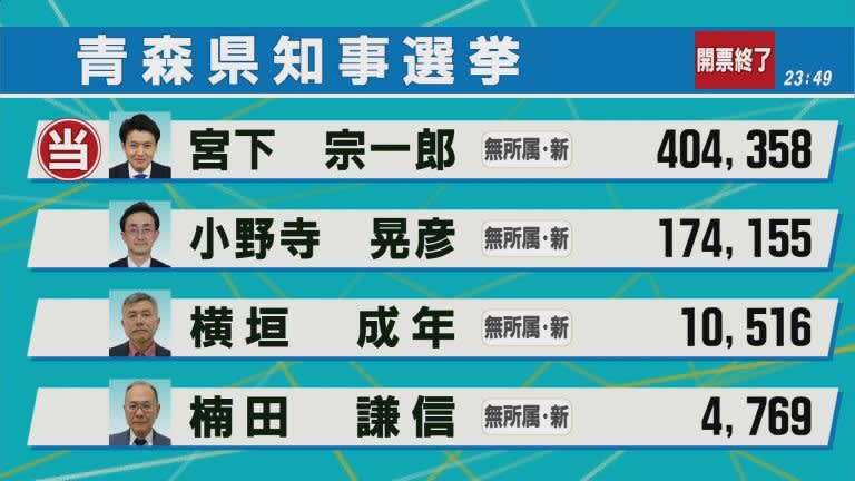 Aomori gubernatorial election results Miyashita has over 40 votes, far ahead of the other three candidates