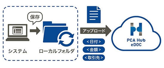 PCA、「PCA Hub eDOC」の標準機能として「eDOC アップロードツール」を提供
