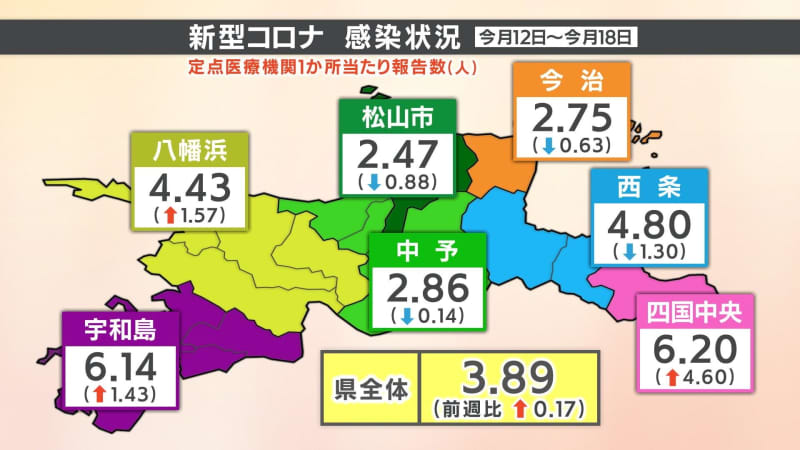 愛媛県新型コロナ感染状況 前週より微増