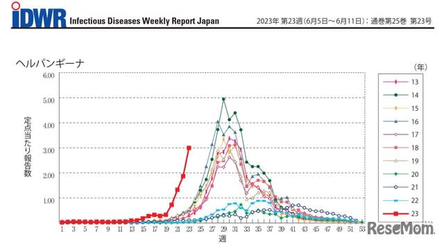子供に多い感染症「ヘルパンギーナ」急増、宮崎県が最多