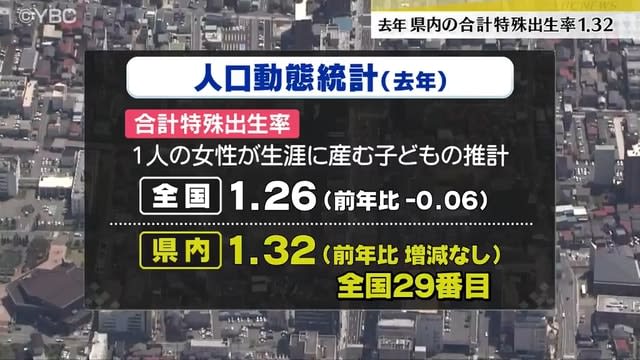 Birth rate flat XNUMX Impact of new corona is also Yamagata Prefecture